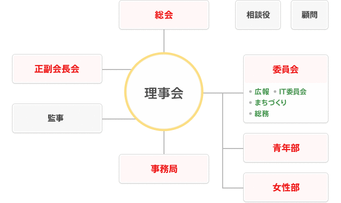 組織図